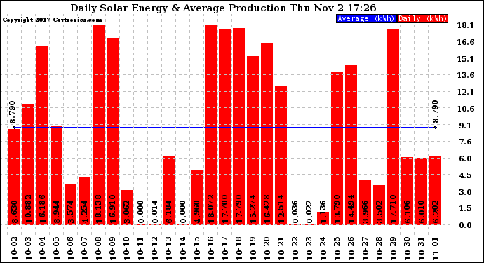 Solar PV/Inverter Performance Daily Solar Energy Production