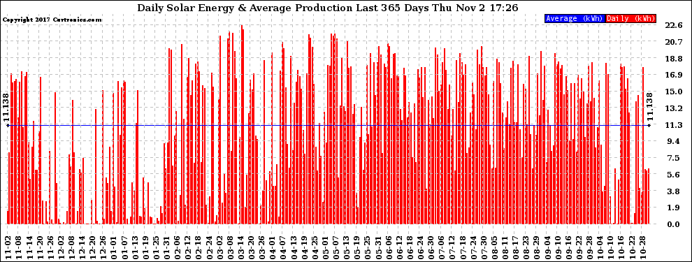 Solar PV/Inverter Performance Daily Solar Energy Production Last 365 Days