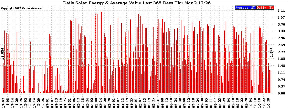 Solar PV/Inverter Performance Daily Solar Energy Production Value Last 365 Days