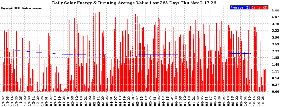 Solar PV/Inverter Performance Daily Solar Energy Production Value Running Average Last 365 Days