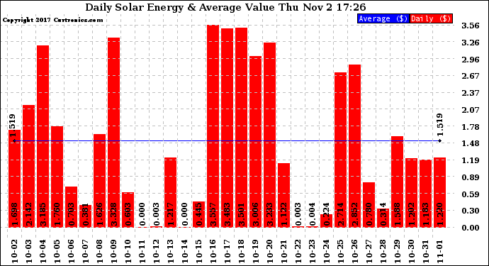 Solar PV/Inverter Performance Daily Solar Energy Production Value