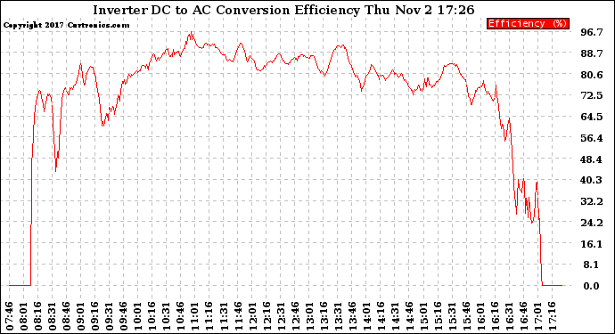 Solar PV/Inverter Performance Inverter DC to AC Conversion Efficiency