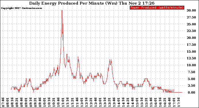 Solar PV/Inverter Performance Daily Energy Production Per Minute