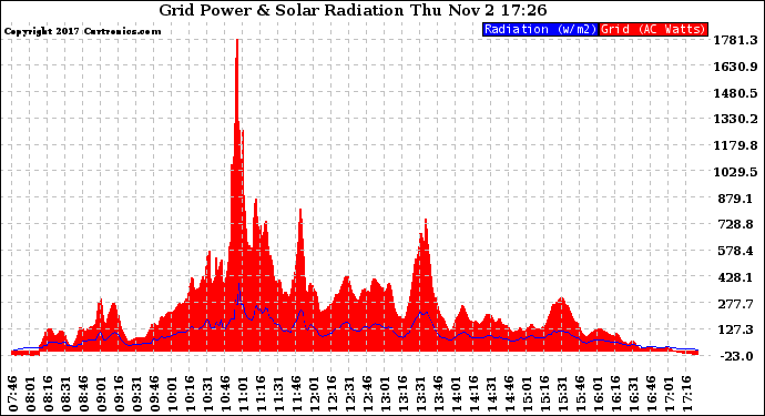 Solar PV/Inverter Performance Grid Power & Solar Radiation