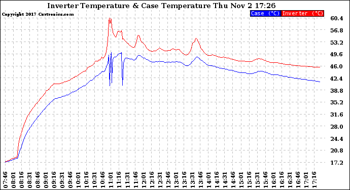 Solar PV/Inverter Performance Inverter Operating Temperature