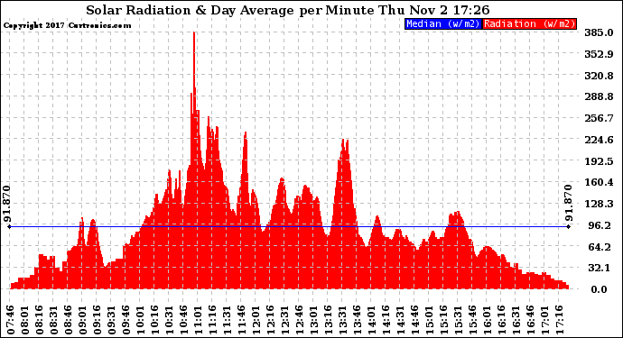 Solar PV/Inverter Performance Solar Radiation & Day Average per Minute