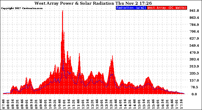 Solar PV/Inverter Performance West Array Power Output & Solar Radiation