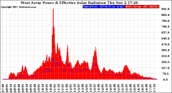 Solar PV/Inverter Performance West Array Power Output & Effective Solar Radiation