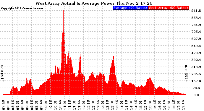 Solar PV/Inverter Performance West Array Actual & Average Power Output