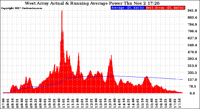 Solar PV/Inverter Performance West Array Actual & Running Average Power Output