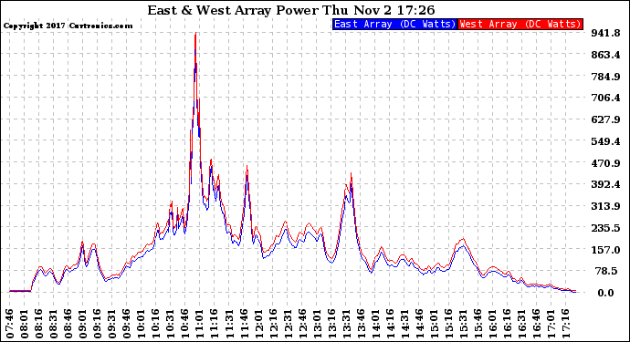 Solar PV/Inverter Performance Photovoltaic Panel Power Output