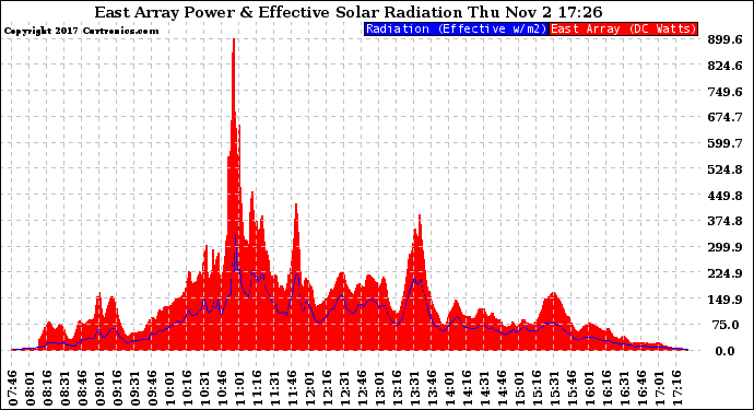 Solar PV/Inverter Performance East Array Power Output & Effective Solar Radiation