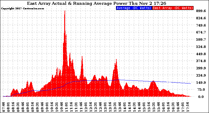 Solar PV/Inverter Performance East Array Actual & Running Average Power Output