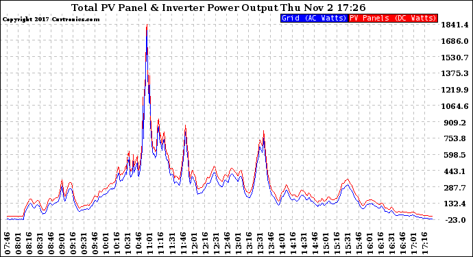 Solar PV/Inverter Performance PV Panel Power Output & Inverter Power Output