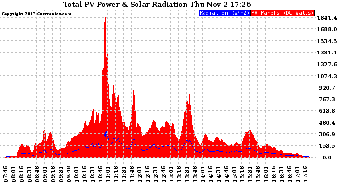 Solar PV/Inverter Performance Total PV Panel Power Output & Solar Radiation