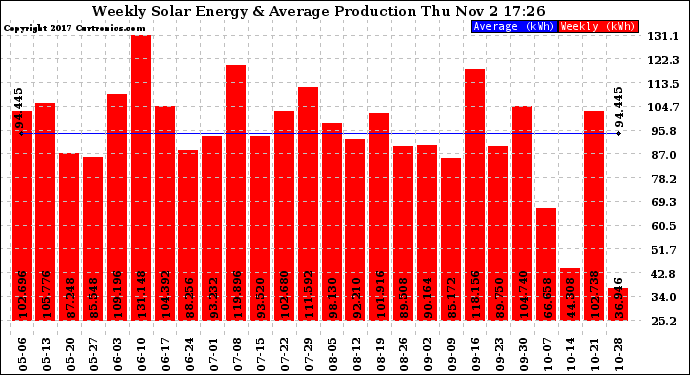 Solar PV/Inverter Performance Weekly Solar Energy Production