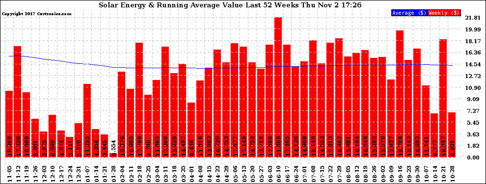 Solar PV/Inverter Performance Weekly Solar Energy Production Value Running Average Last 52 Weeks