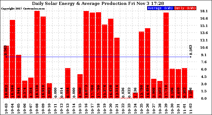 Solar PV/Inverter Performance Daily Solar Energy Production