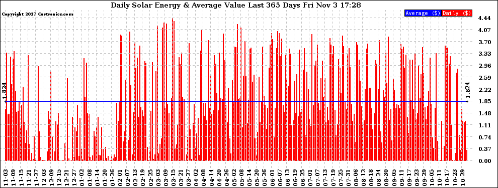 Solar PV/Inverter Performance Daily Solar Energy Production Value Last 365 Days