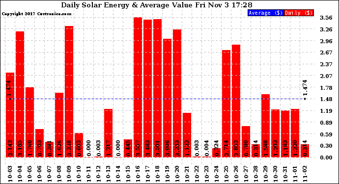 Solar PV/Inverter Performance Daily Solar Energy Production Value