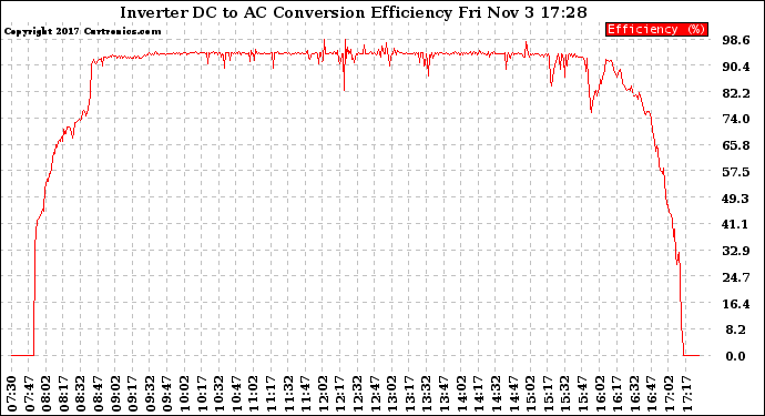 Solar PV/Inverter Performance Inverter DC to AC Conversion Efficiency