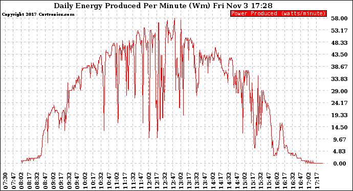 Solar PV/Inverter Performance Daily Energy Production Per Minute