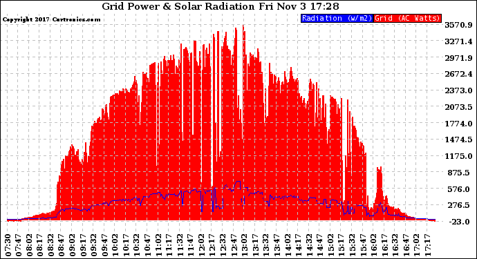 Solar PV/Inverter Performance Grid Power & Solar Radiation