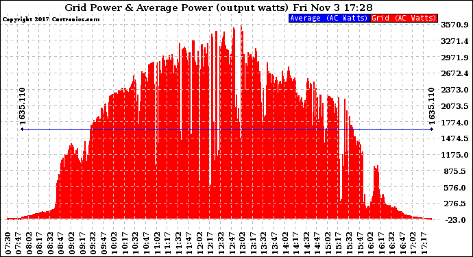 Solar PV/Inverter Performance Inverter Power Output