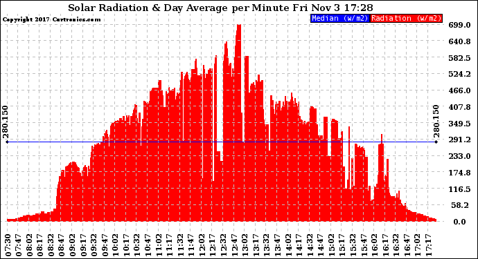 Solar PV/Inverter Performance Solar Radiation & Day Average per Minute