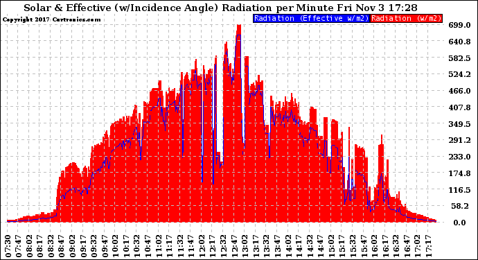 Solar PV/Inverter Performance Solar Radiation & Effective Solar Radiation per Minute