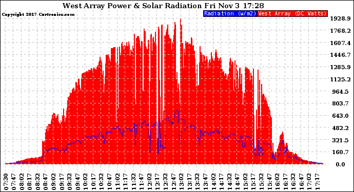 Solar PV/Inverter Performance West Array Power Output & Solar Radiation