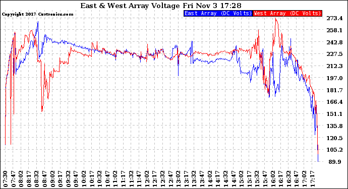 Solar PV/Inverter Performance Photovoltaic Panel Voltage Output