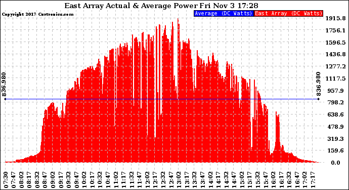 Solar PV/Inverter Performance East Array Actual & Average Power Output