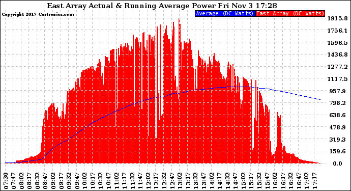 Solar PV/Inverter Performance East Array Actual & Running Average Power Output