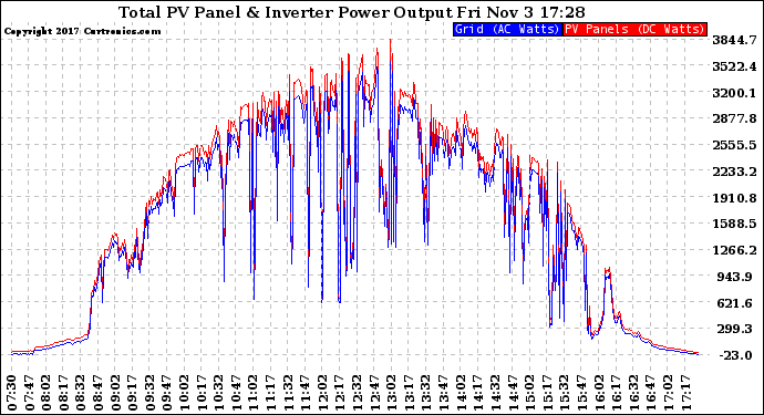 Solar PV/Inverter Performance PV Panel Power Output & Inverter Power Output