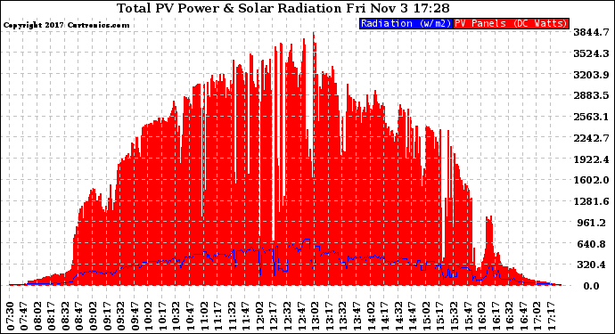 Solar PV/Inverter Performance Total PV Panel Power Output & Solar Radiation