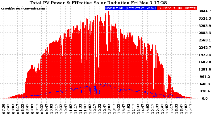 Solar PV/Inverter Performance Total PV Panel Power Output & Effective Solar Radiation