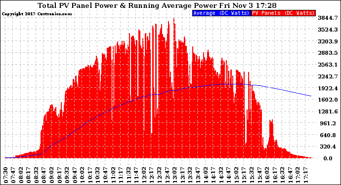 Solar PV/Inverter Performance Total PV Panel & Running Average Power Output