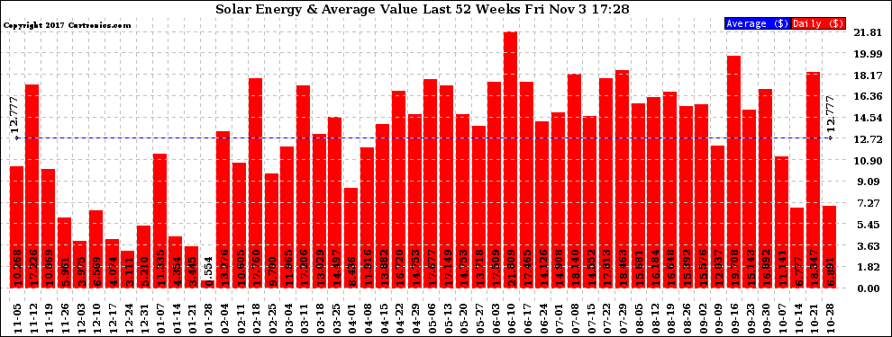 Solar PV/Inverter Performance Weekly Solar Energy Production Value Last 52 Weeks