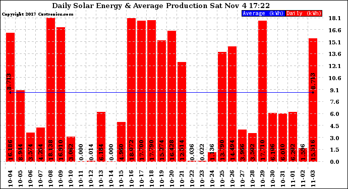 Solar PV/Inverter Performance Daily Solar Energy Production