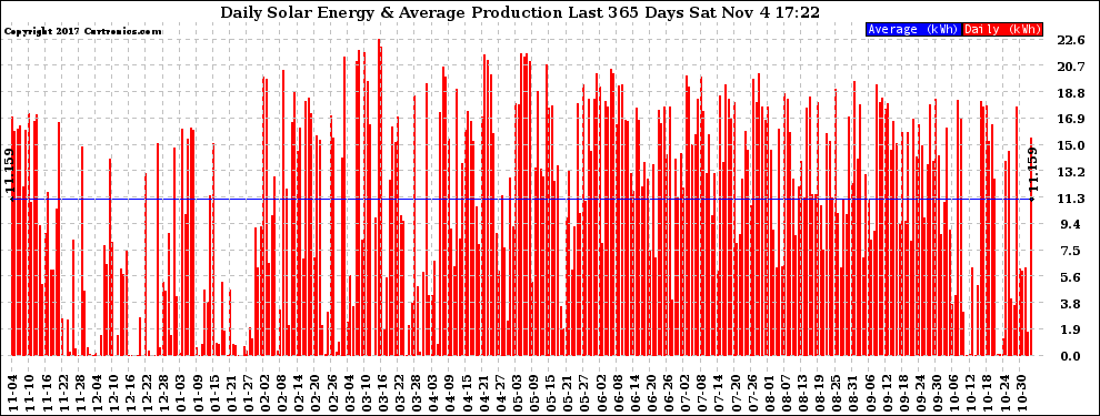 Solar PV/Inverter Performance Daily Solar Energy Production Last 365 Days