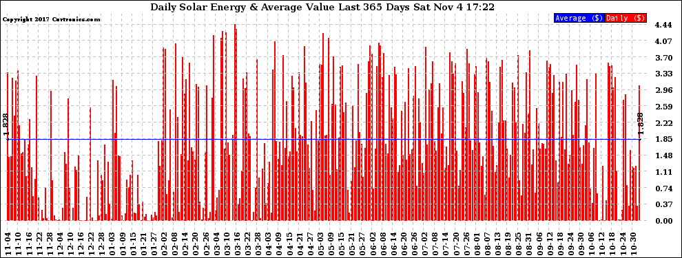 Solar PV/Inverter Performance Daily Solar Energy Production Value Last 365 Days