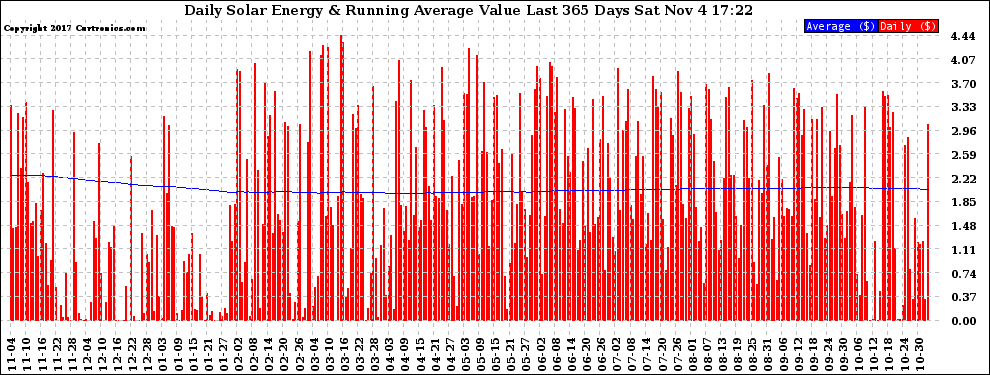 Solar PV/Inverter Performance Daily Solar Energy Production Value Running Average Last 365 Days