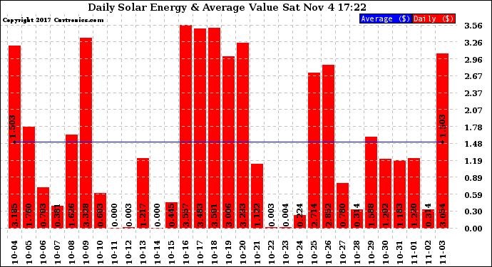 Solar PV/Inverter Performance Daily Solar Energy Production Value