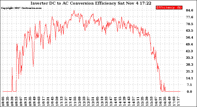 Solar PV/Inverter Performance Inverter DC to AC Conversion Efficiency