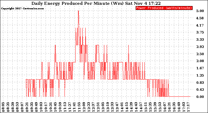 Solar PV/Inverter Performance Daily Energy Production Per Minute