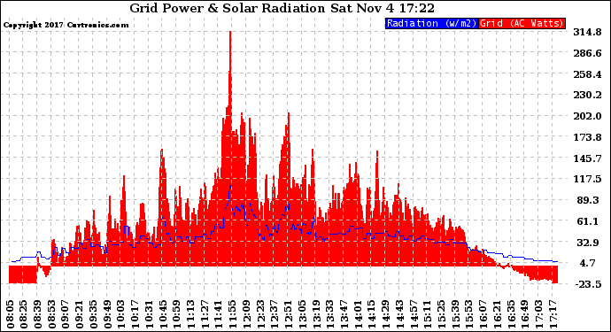 Solar PV/Inverter Performance Grid Power & Solar Radiation