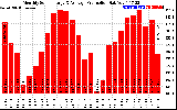 Solar PV/Inverter Performance Monthly Solar Energy Production