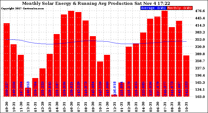 Solar PV/Inverter Performance Monthly Solar Energy Production Running Average