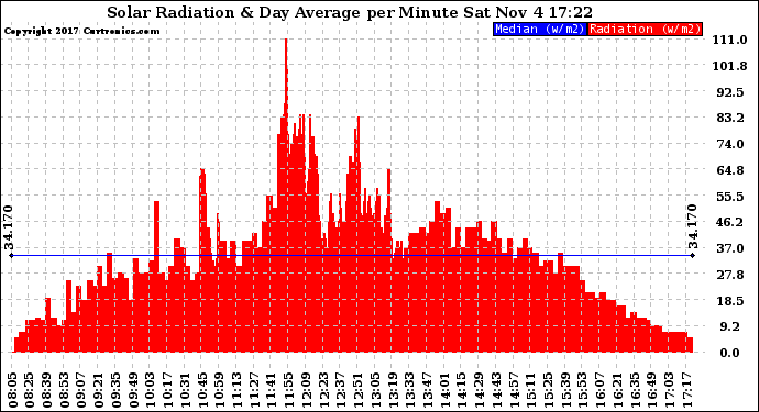 Solar PV/Inverter Performance Solar Radiation & Day Average per Minute